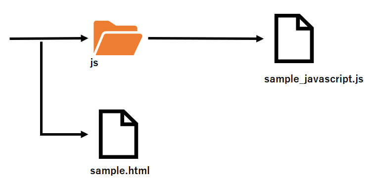 onclickでJavaScript呼び出しを解説するフォルダ構成