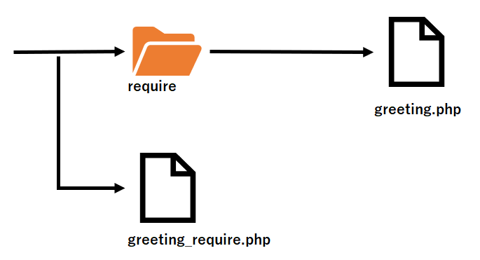 PHPのrequireを解説するためのサンプルプログラムのディレクトリ構造