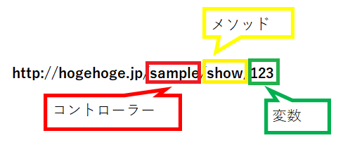 FuelPHPのURLの構造を解説