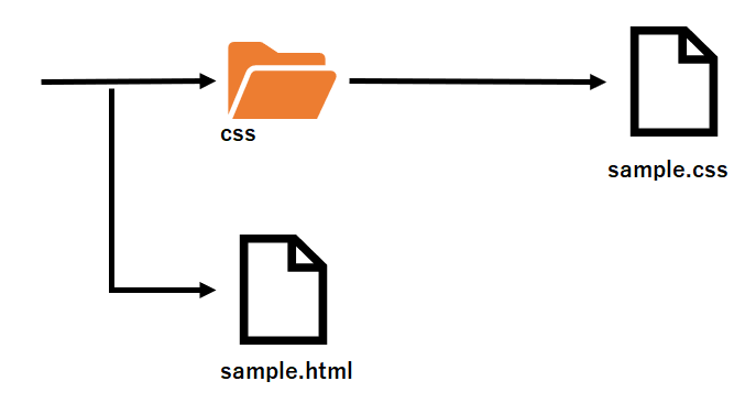 cssのpadding-leftプロパティを解説