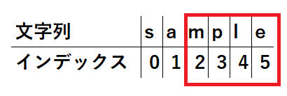 JavaのString.substringメソッドを解説