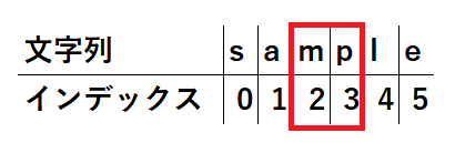 JavaのString.substringメソッドを解説