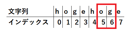 JavaのString.indexOfメソッドを解説